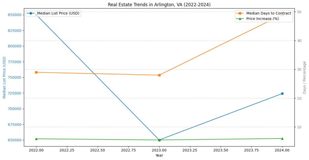 Arlington, VA Real Estate Market Insights