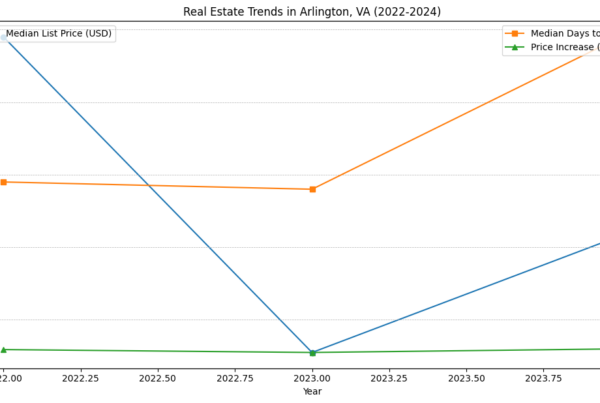 Arlington, VA Real Estate Market Insights